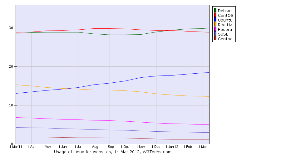 Debian: 30%; CentOS: 28,9%; Ubuntu: 18,4%; Red Hat: 12,2%; Fedora: 5%; SuSE: 3%; Gentoo: 1,2%