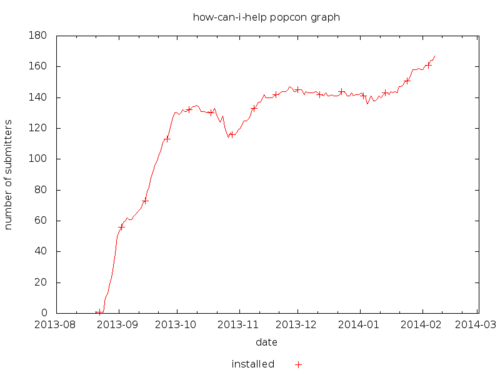 how-can-i-help popularity contest graph, 10/02/2014