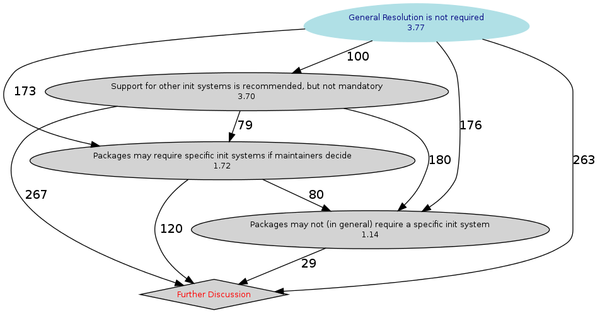 results of the init system coupling GR